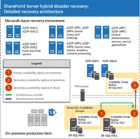 azure sharepoint disaster recovery.